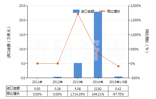 2011-2015年9月中國(guó)其他礦渣及礦灰，包括海藻灰（海草灰）(HS26219000)進(jìn)口總額及增速統(tǒng)計(jì)